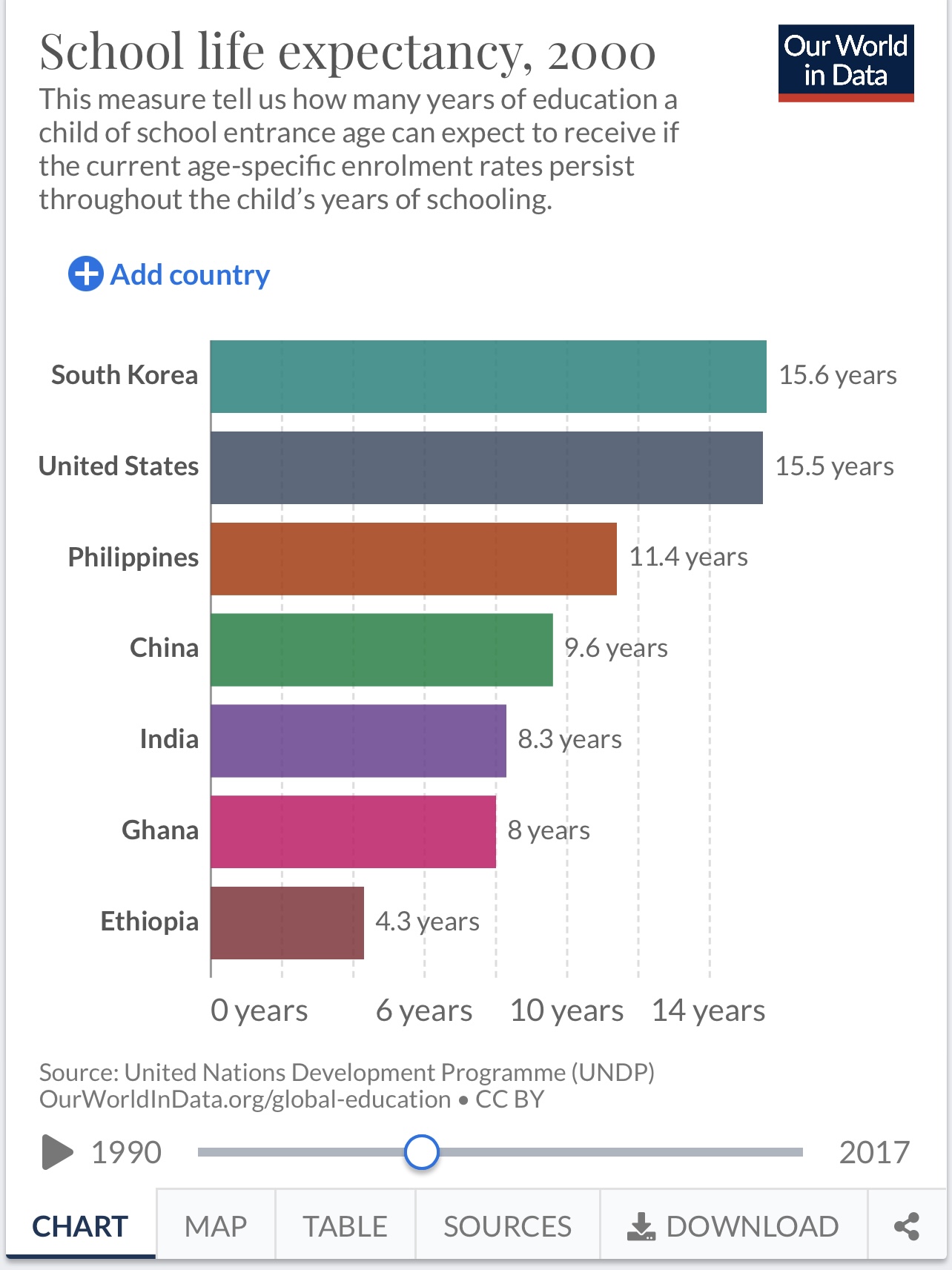 School Life Expectancy